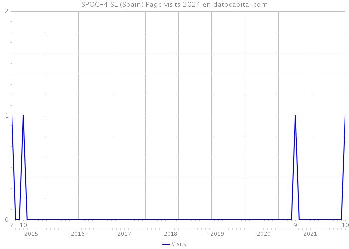 SPOC-4 SL (Spain) Page visits 2024 