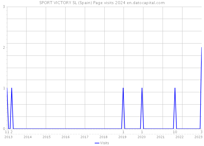 SPORT VICTORY SL (Spain) Page visits 2024 