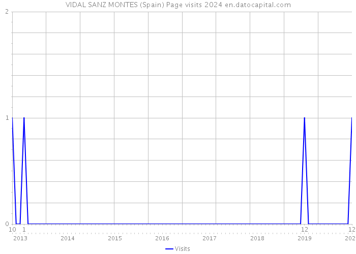 VIDAL SANZ MONTES (Spain) Page visits 2024 