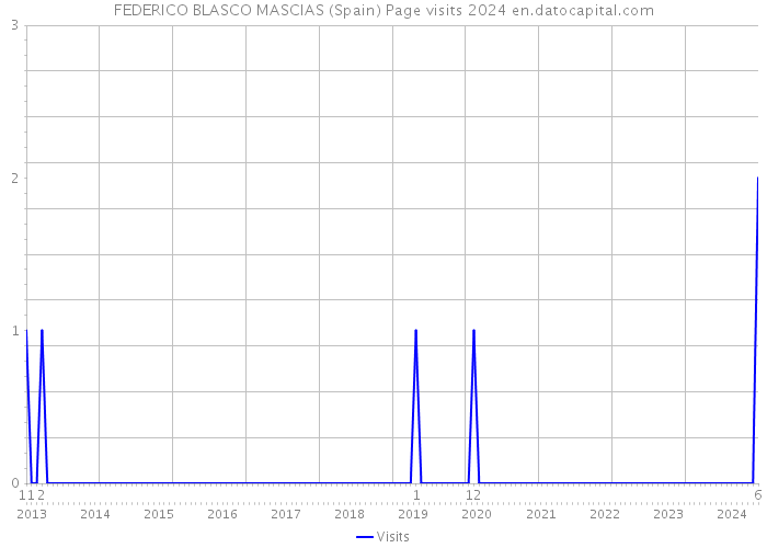 FEDERICO BLASCO MASCIAS (Spain) Page visits 2024 