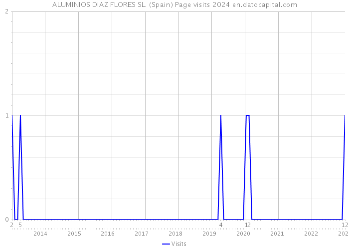 ALUMINIOS DIAZ FLORES SL. (Spain) Page visits 2024 