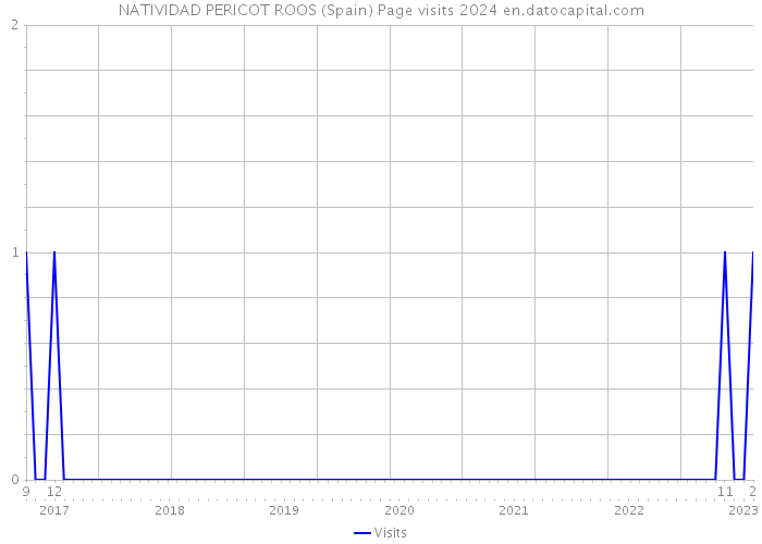 NATIVIDAD PERICOT ROOS (Spain) Page visits 2024 