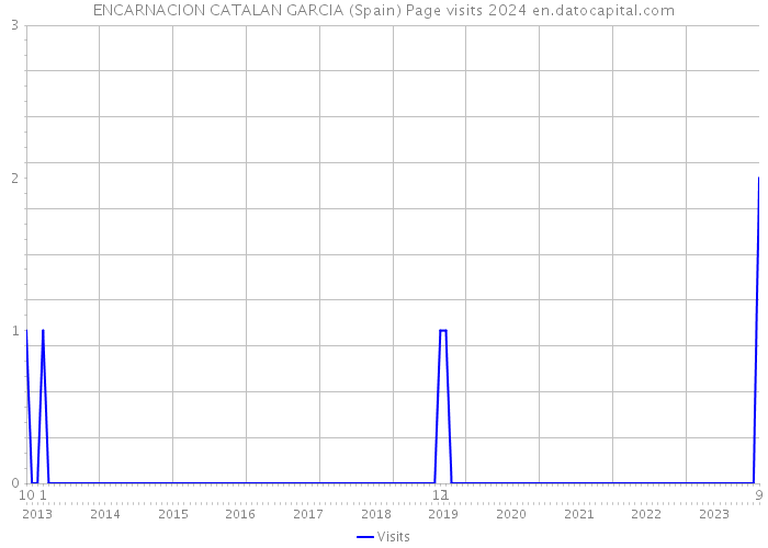 ENCARNACION CATALAN GARCIA (Spain) Page visits 2024 
