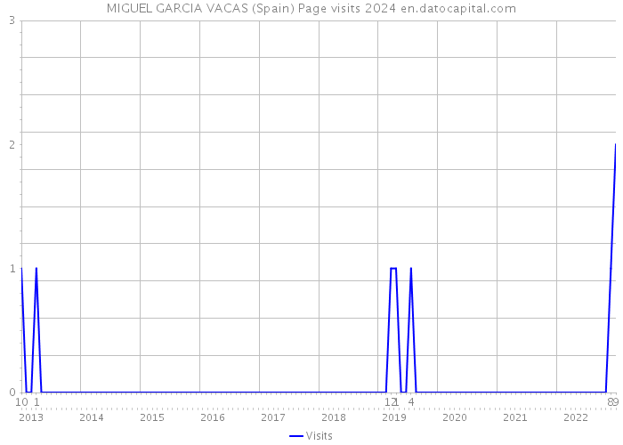 MIGUEL GARCIA VACAS (Spain) Page visits 2024 