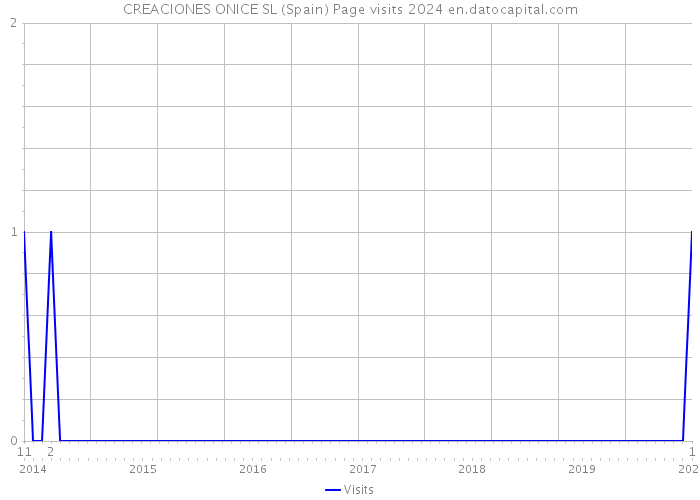 CREACIONES ONICE SL (Spain) Page visits 2024 