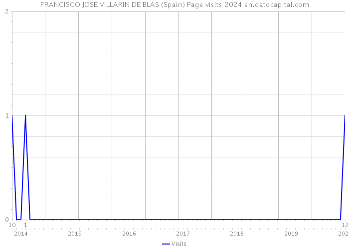 FRANCISCO JOSE VILLARIN DE BLAS (Spain) Page visits 2024 