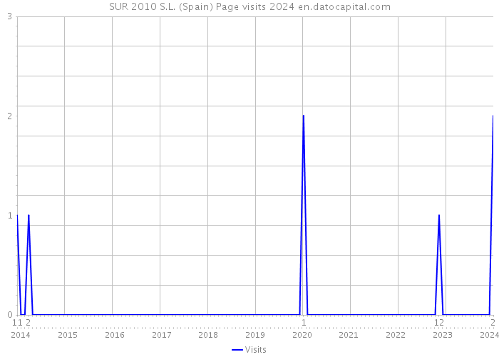 SUR 2010 S.L. (Spain) Page visits 2024 