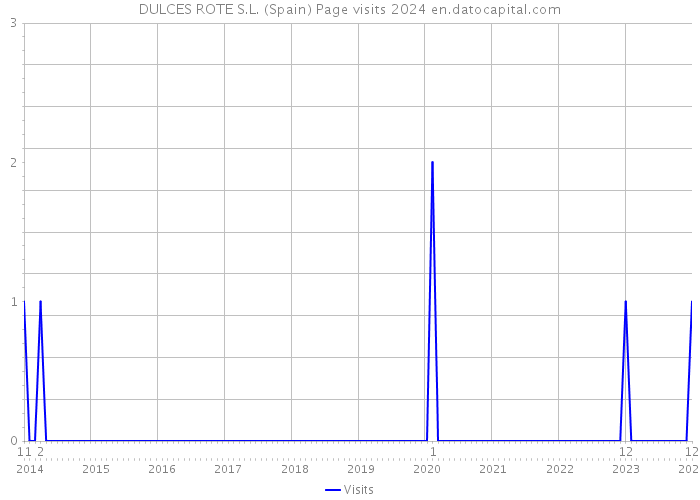 DULCES ROTE S.L. (Spain) Page visits 2024 