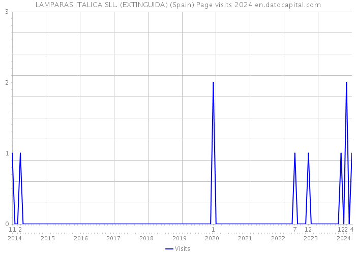 LAMPARAS ITALICA SLL. (EXTINGUIDA) (Spain) Page visits 2024 