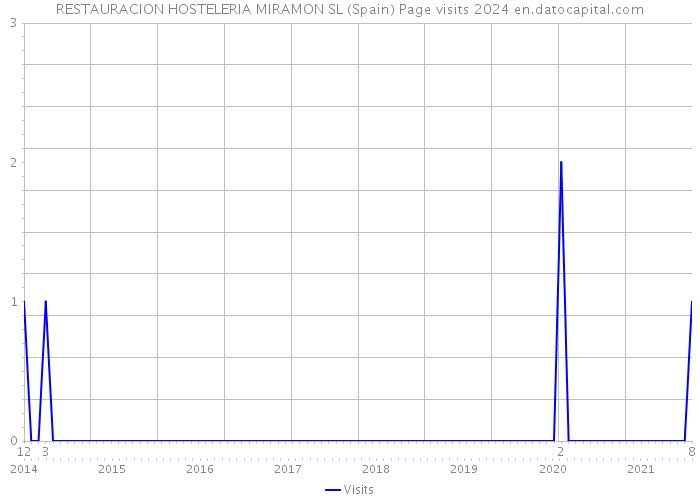 RESTAURACION HOSTELERIA MIRAMON SL (Spain) Page visits 2024 