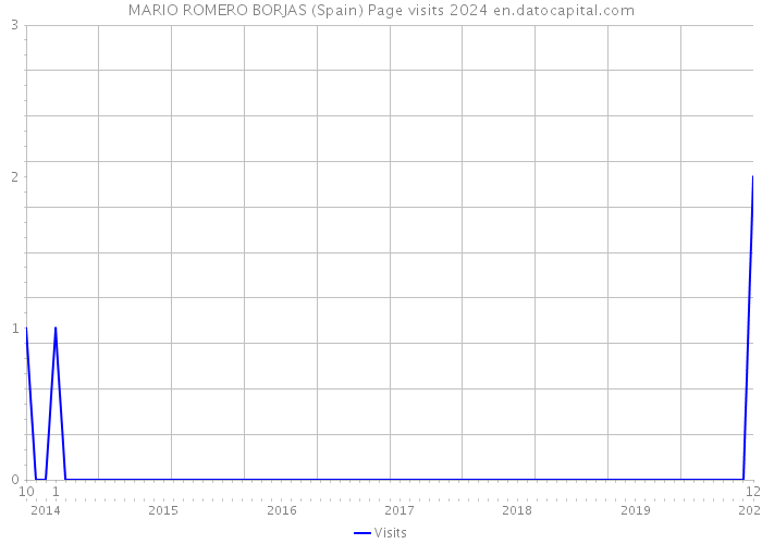 MARIO ROMERO BORJAS (Spain) Page visits 2024 