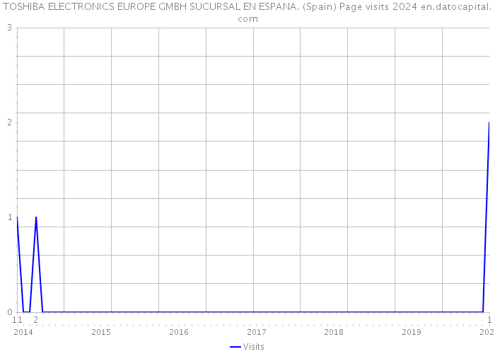 TOSHIBA ELECTRONICS EUROPE GMBH SUCURSAL EN ESPANA. (Spain) Page visits 2024 