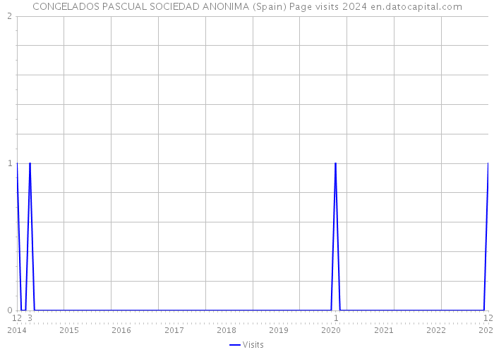 CONGELADOS PASCUAL SOCIEDAD ANONIMA (Spain) Page visits 2024 