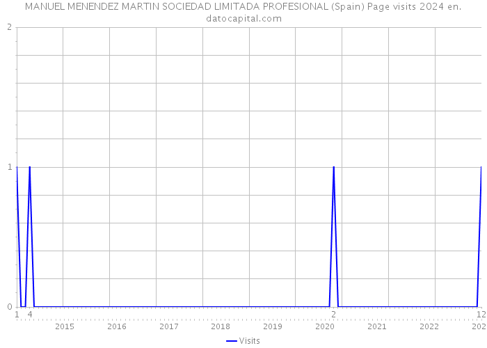 MANUEL MENENDEZ MARTIN SOCIEDAD LIMITADA PROFESIONAL (Spain) Page visits 2024 