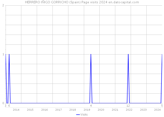 HERRERO IÑIGO GORRICHO (Spain) Page visits 2024 
