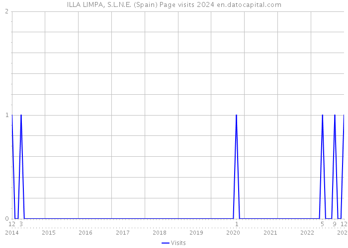 ILLA LIMPA, S.L.N.E. (Spain) Page visits 2024 