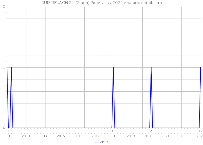 RUIZ REXACH S L (Spain) Page visits 2024 