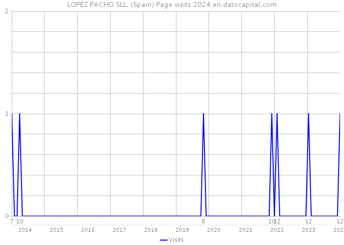 LOPEZ PACHO SLL. (Spain) Page visits 2024 