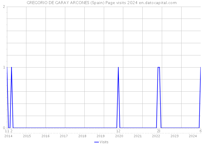 GREGORIO DE GARAY ARCONES (Spain) Page visits 2024 