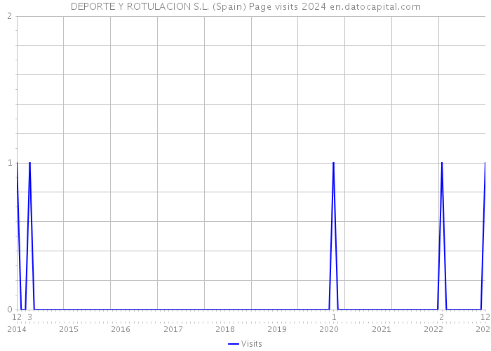 DEPORTE Y ROTULACION S.L. (Spain) Page visits 2024 