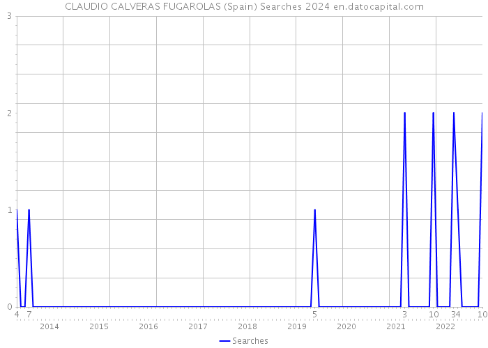 CLAUDIO CALVERAS FUGAROLAS (Spain) Searches 2024 