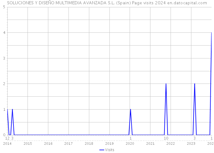 SOLUCIONES Y DISEÑO MULTIMEDIA AVANZADA S.L. (Spain) Page visits 2024 