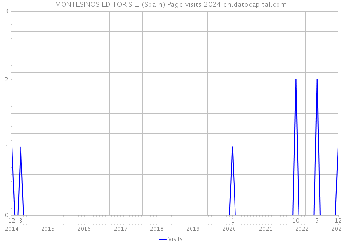 MONTESINOS EDITOR S.L. (Spain) Page visits 2024 