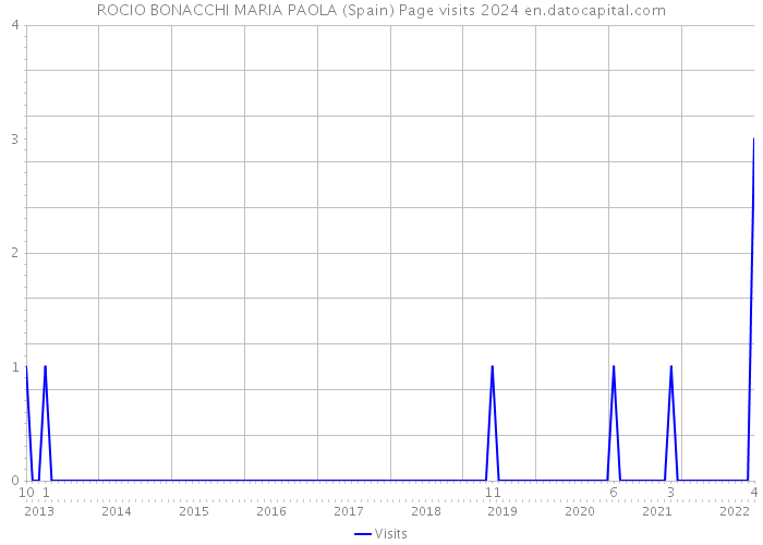 ROCIO BONACCHI MARIA PAOLA (Spain) Page visits 2024 