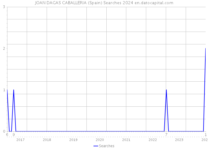 JOAN DAGAS CABALLERIA (Spain) Searches 2024 