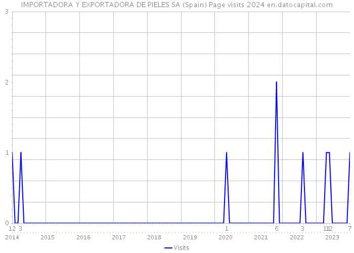 IMPORTADORA Y EXPORTADORA DE PIELES SA (Spain) Page visits 2024 