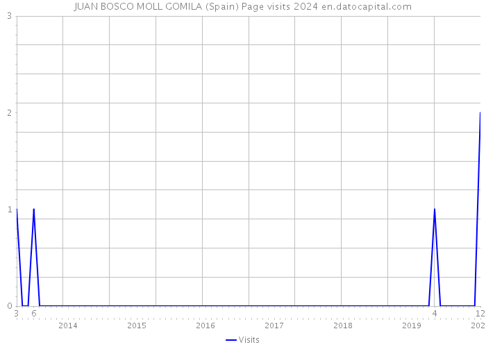 JUAN BOSCO MOLL GOMILA (Spain) Page visits 2024 