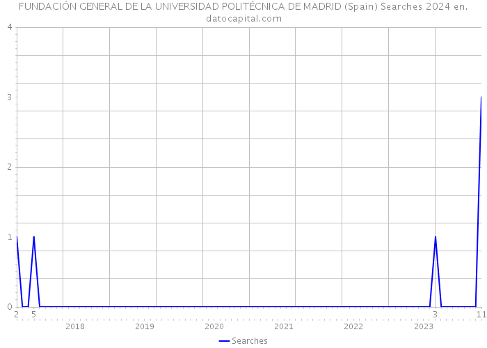 FUNDACIÓN GENERAL DE LA UNIVERSIDAD POLITÉCNICA DE MADRID (Spain) Searches 2024 