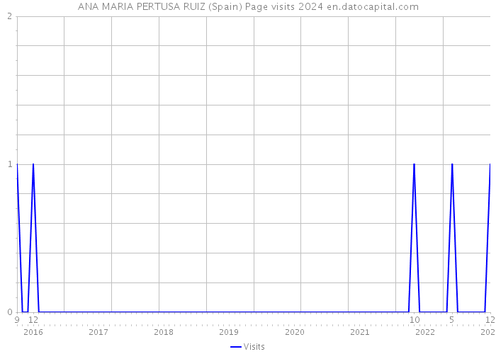 ANA MARIA PERTUSA RUIZ (Spain) Page visits 2024 