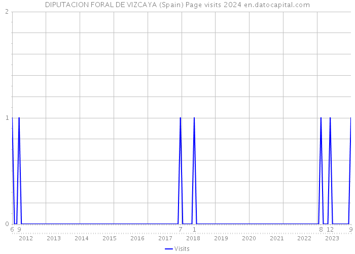 DIPUTACION FORAL DE VIZCAYA (Spain) Page visits 2024 