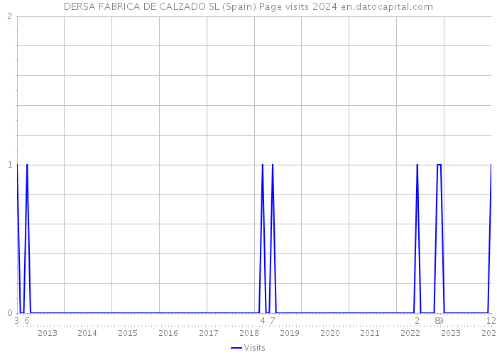 DERSA FABRICA DE CALZADO SL (Spain) Page visits 2024 