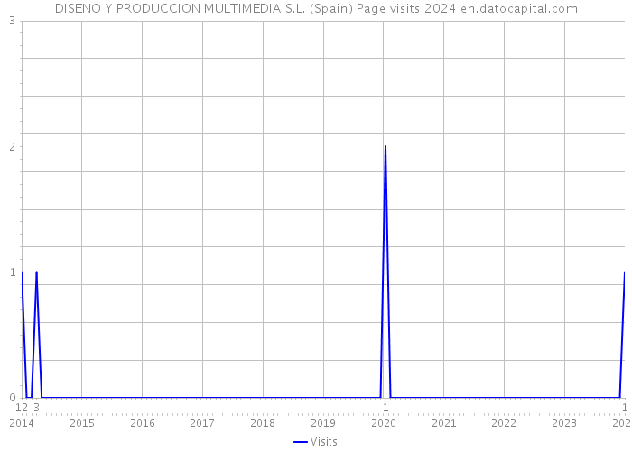 DISENO Y PRODUCCION MULTIMEDIA S.L. (Spain) Page visits 2024 