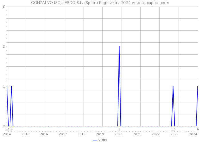 GONZALVO IZQUIERDO S.L. (Spain) Page visits 2024 