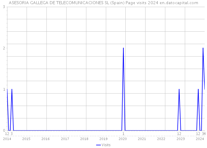 ASESORIA GALLEGA DE TELECOMUNICACIONES SL (Spain) Page visits 2024 