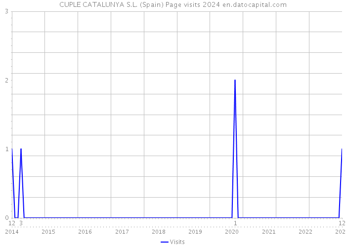 CUPLE CATALUNYA S.L. (Spain) Page visits 2024 