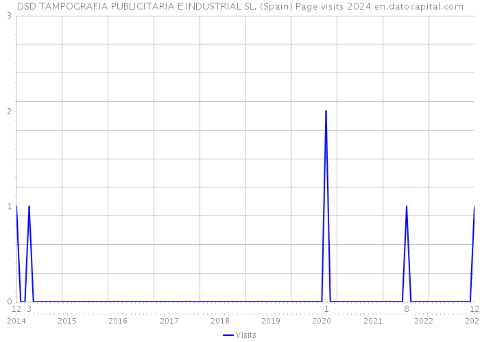 DSD TAMPOGRAFIA PUBLICITARIA E INDUSTRIAL SL. (Spain) Page visits 2024 