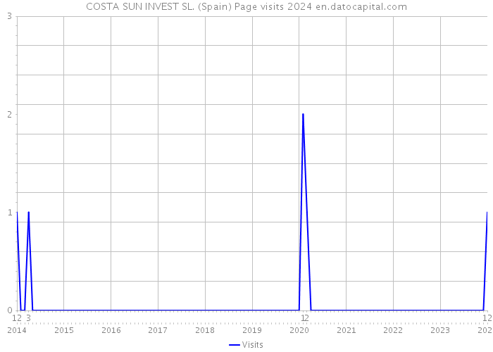 COSTA SUN INVEST SL. (Spain) Page visits 2024 