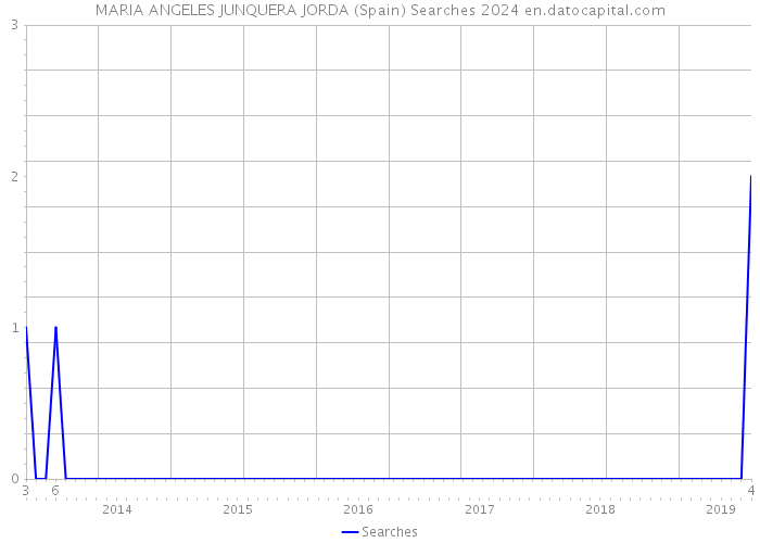 MARIA ANGELES JUNQUERA JORDA (Spain) Searches 2024 