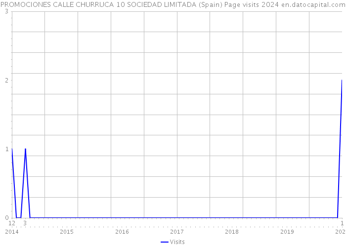 PROMOCIONES CALLE CHURRUCA 10 SOCIEDAD LIMITADA (Spain) Page visits 2024 