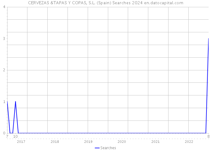 CERVEZAS &TAPAS Y COPAS, S.L. (Spain) Searches 2024 