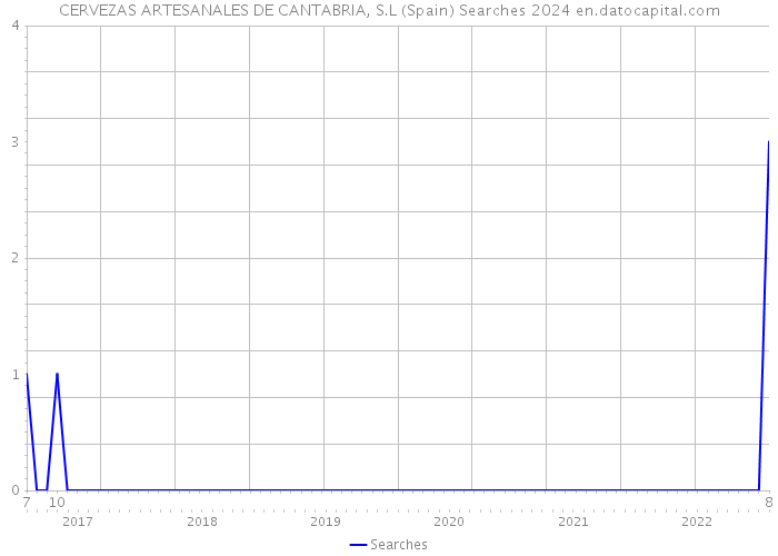 CERVEZAS ARTESANALES DE CANTABRIA, S.L (Spain) Searches 2024 