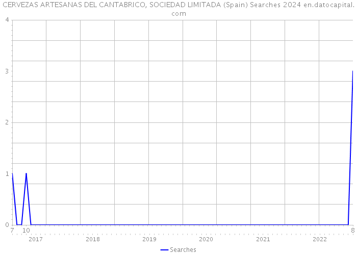 CERVEZAS ARTESANAS DEL CANTABRICO, SOCIEDAD LIMITADA (Spain) Searches 2024 