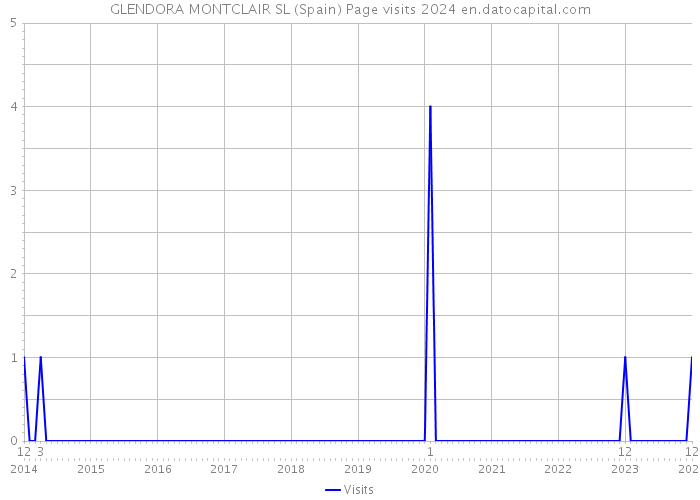 GLENDORA MONTCLAIR SL (Spain) Page visits 2024 