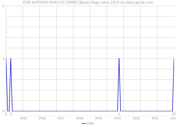 JOSE ANTONIO MARCOS GOMEZ (Spain) Page visits 2024 