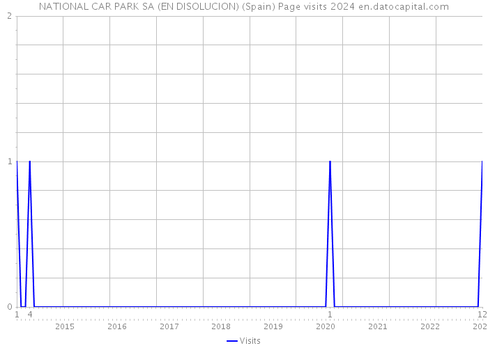 NATIONAL CAR PARK SA (EN DISOLUCION) (Spain) Page visits 2024 