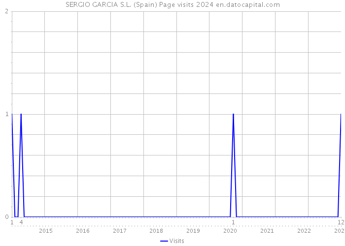 SERGIO GARCIA S.L. (Spain) Page visits 2024 
